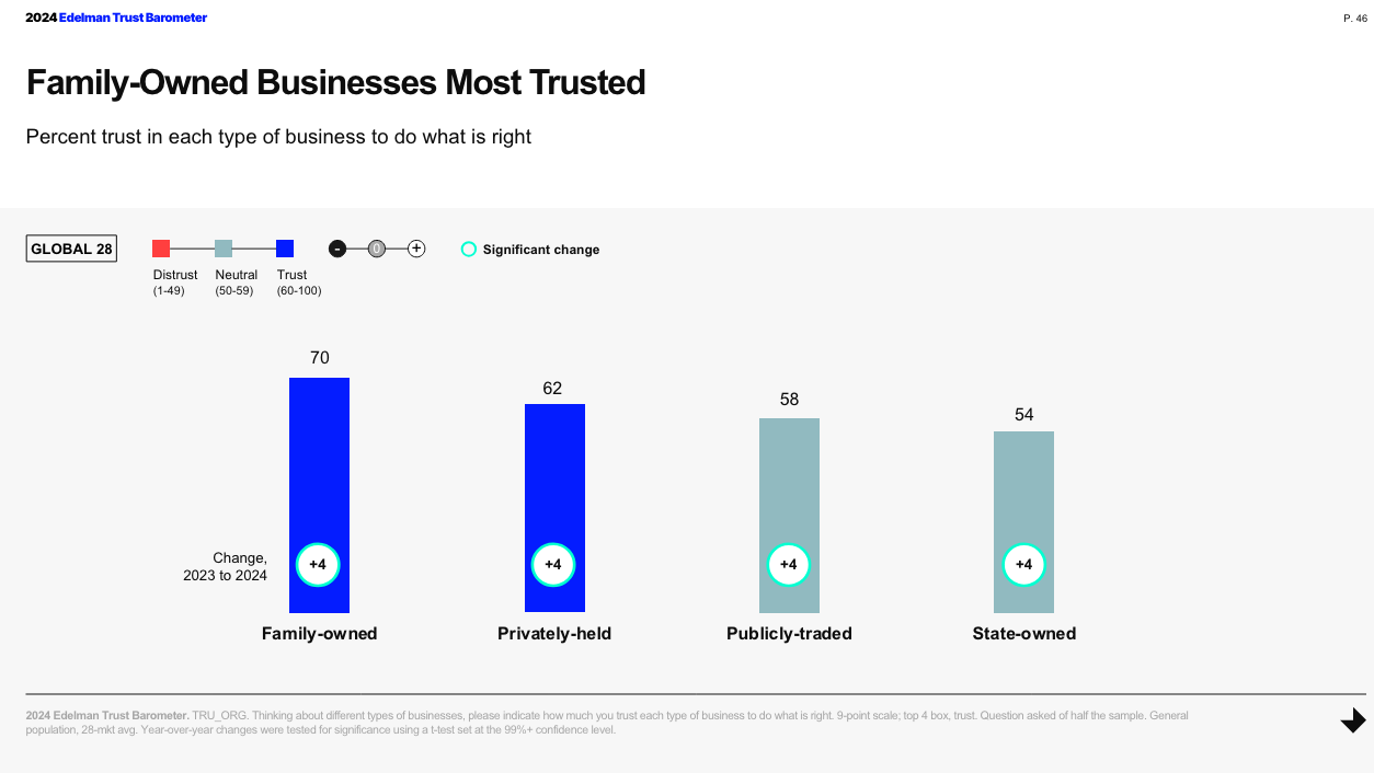 Family-Owned Businesses Most Trusted