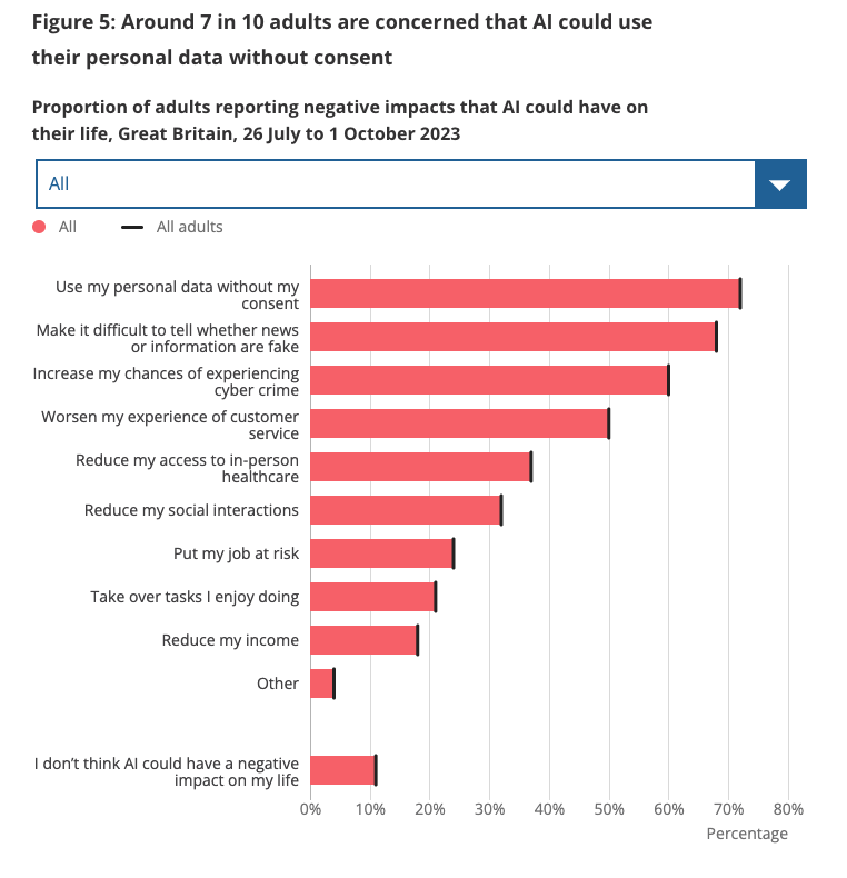 Proportion of adults reporting negative impacts that AI could have on their life, Great Britain, 26 July to 1 October 2023