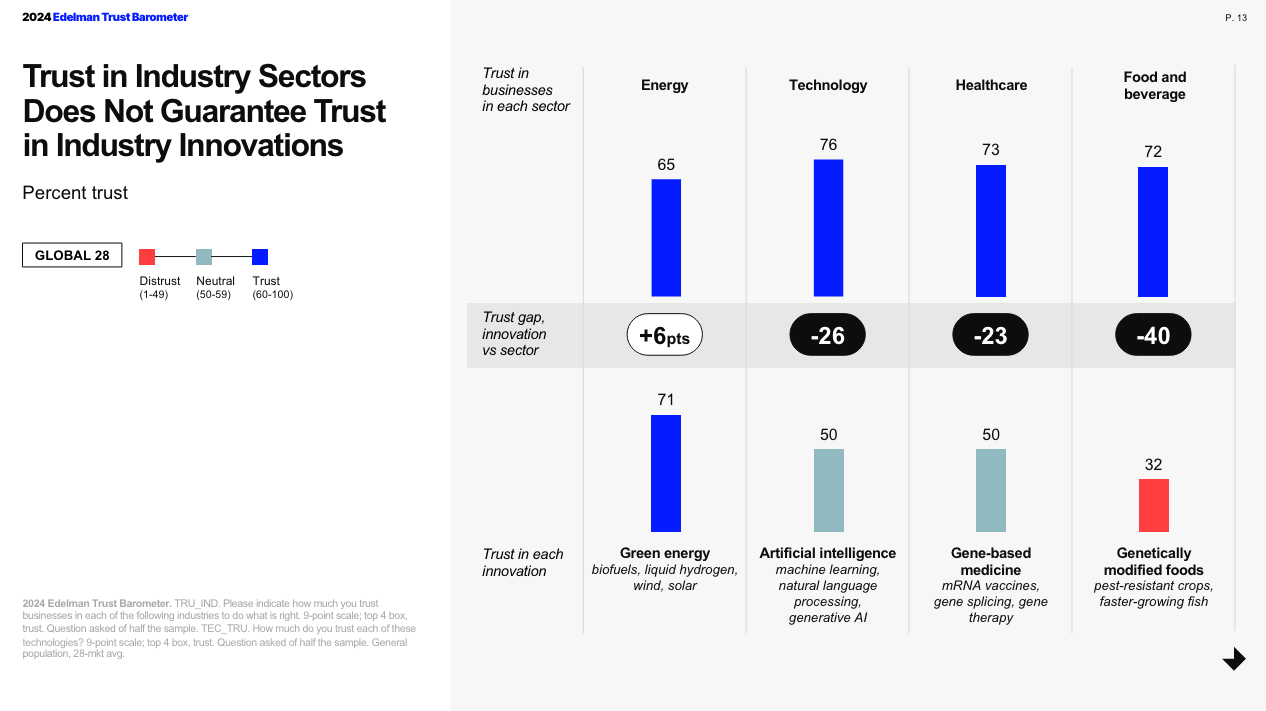 Trust in Industry Sectors Does Not Guarantee Trust in Industry Innovations