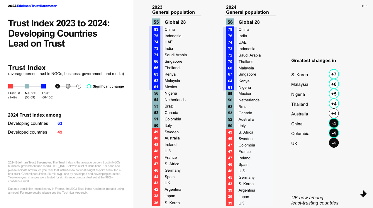 Trust Index 2023 to 2024: Developing Countries Lead on Trust