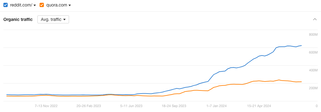 20240801-reddit-quora-organic-traffic