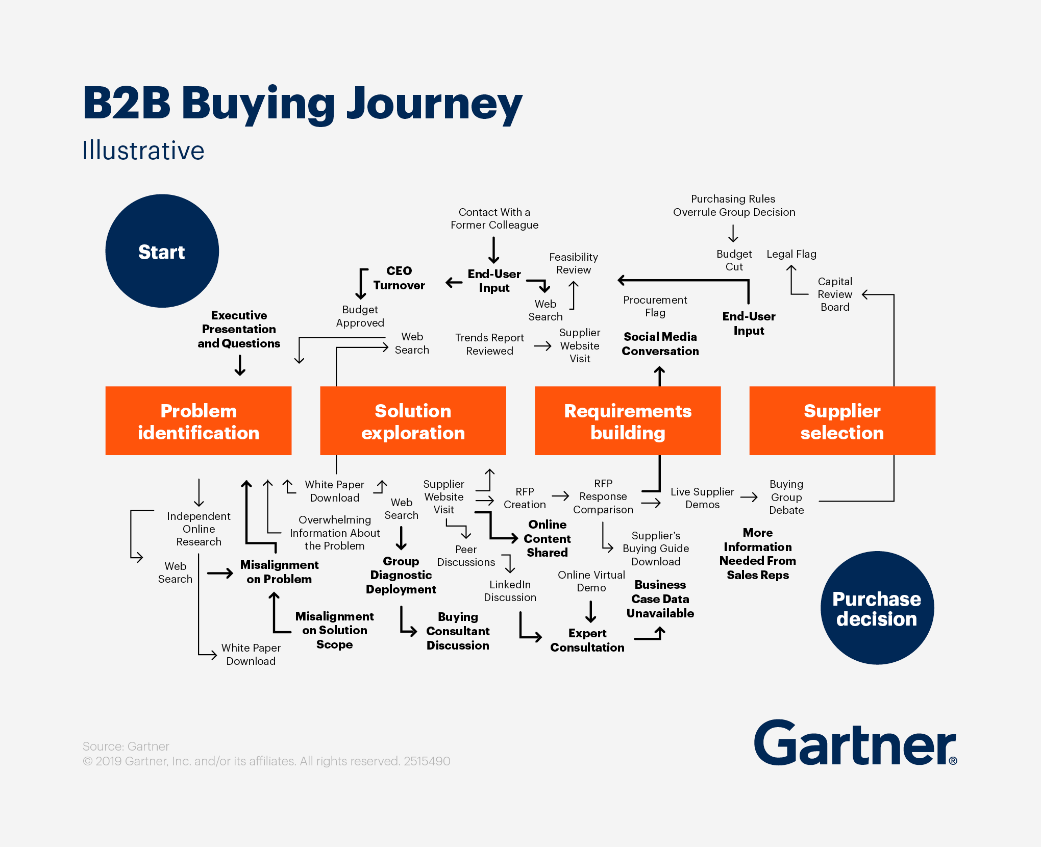 20240808-Gartner-b2b-buying-journey