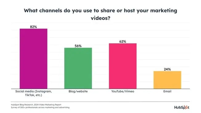 What channels are marketers using to share or host marketing videos