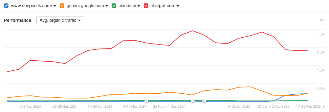 A performance chart showing average organic traffic for AI-related websites, with ChatGPT leading and DeepSeek rising.