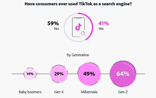 Adobe-tiktok-usage-by-age-group