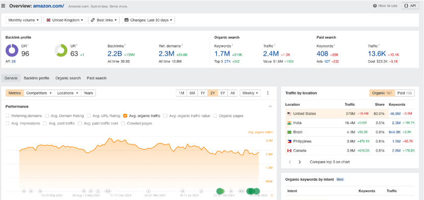 Ahrefs Overview Amazon