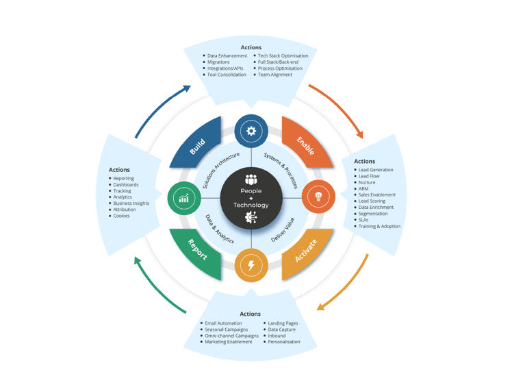 Innovation Visual RevOps Flywheel