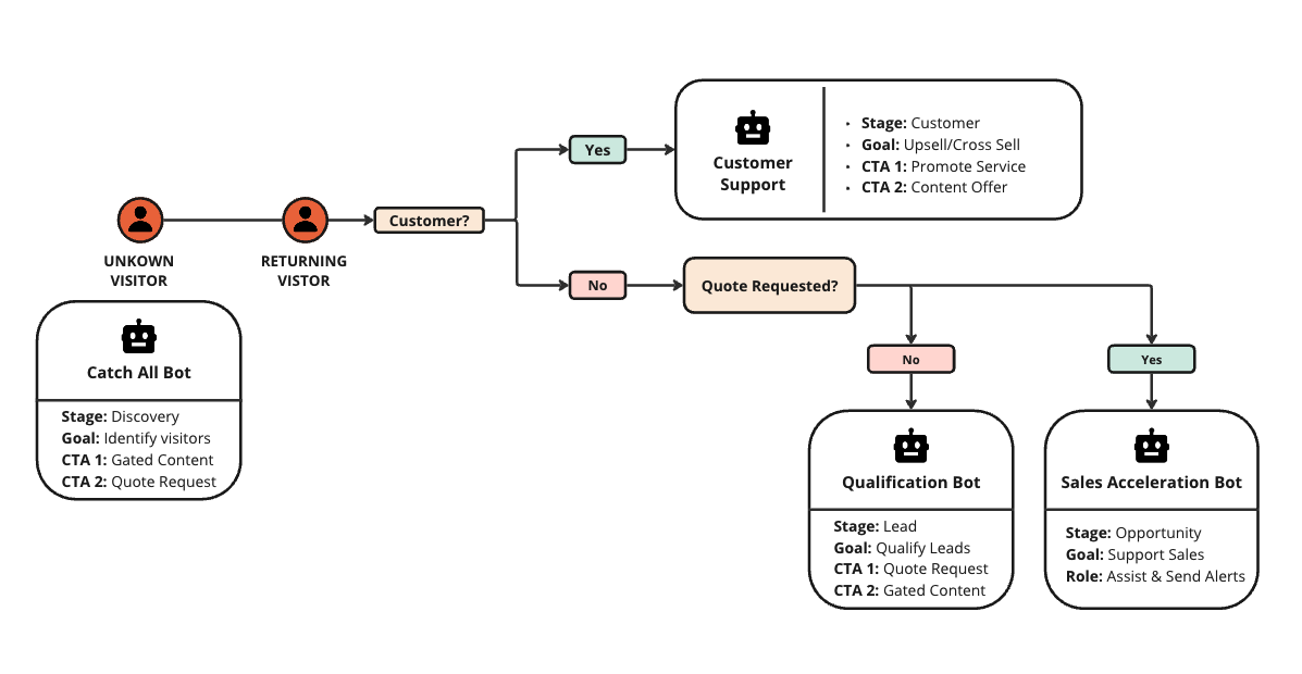 Proposed Conversational Marketing Framework