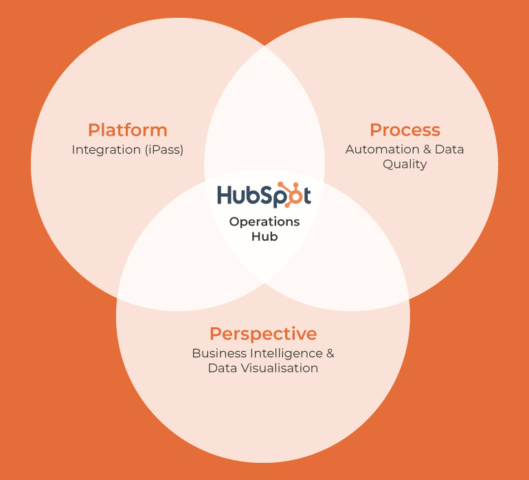 HubSpot's Operations Hub - Everything You Need To Know