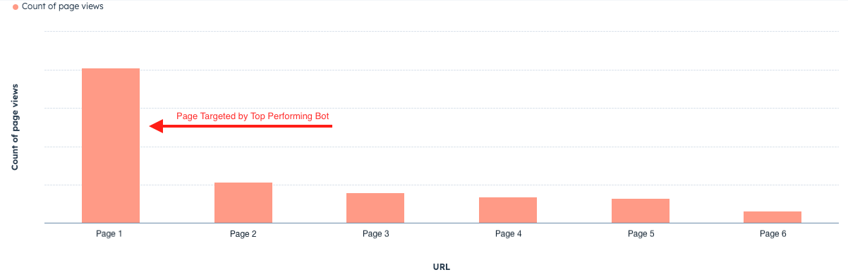 Pages targeted by former chatbots sorted by volume of sessions