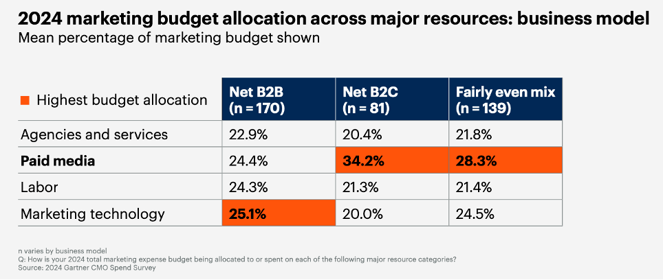 The 2024 marketing budget allocation across major resources