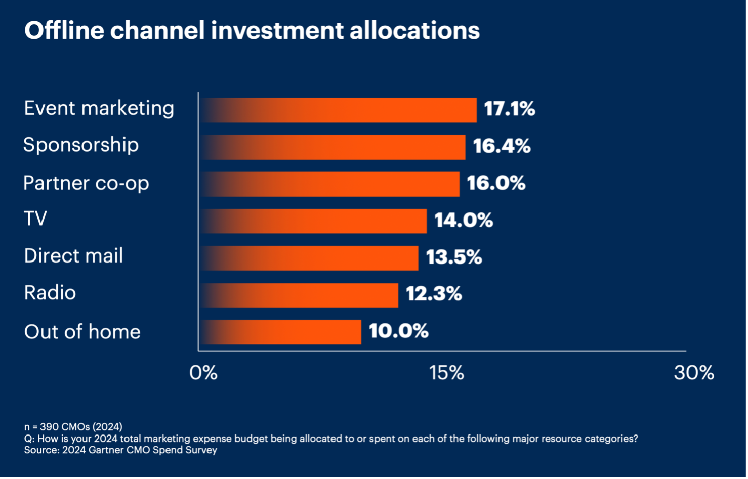 A graph that compares the different offline channel investment allocations