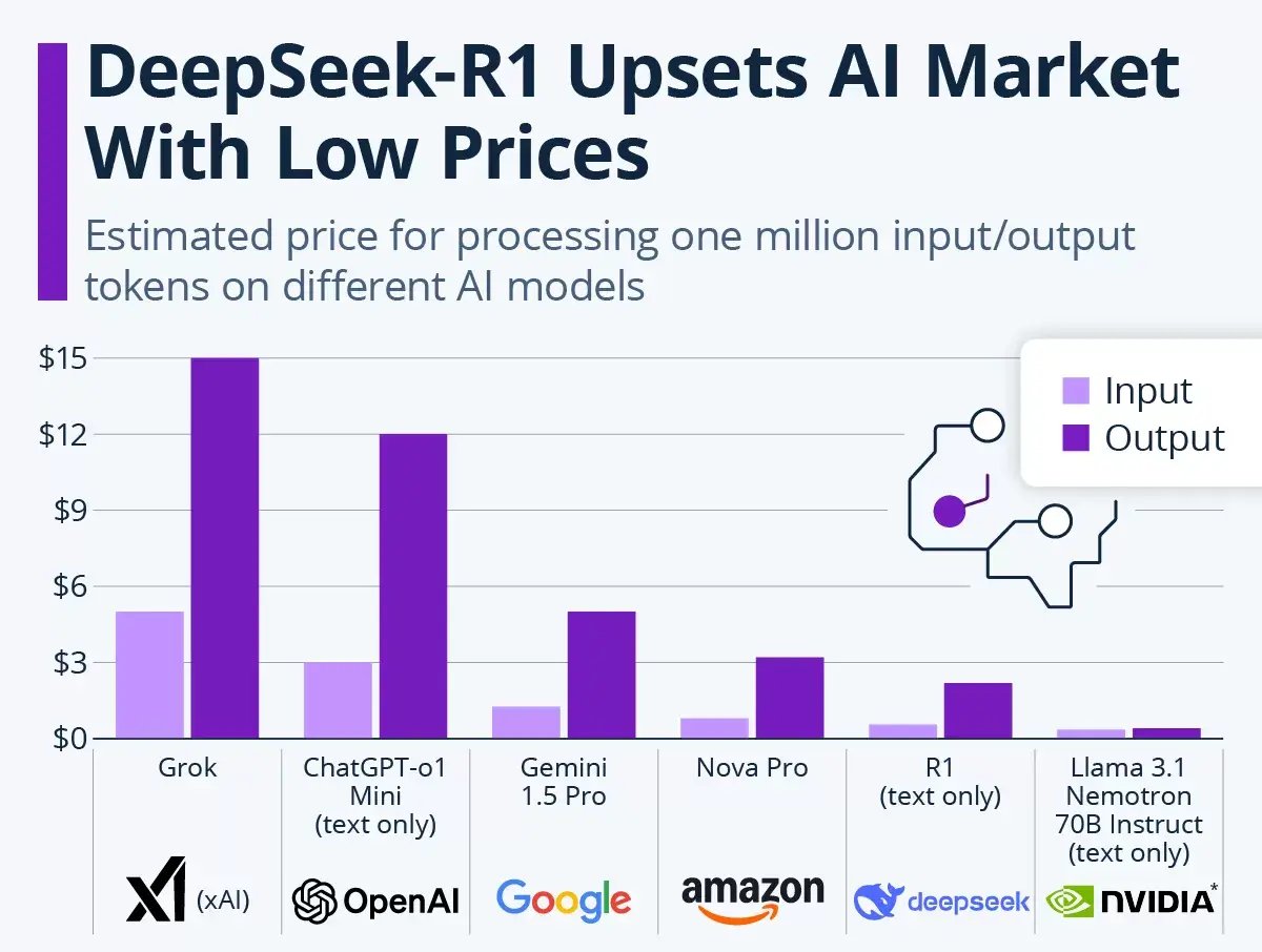 A bar graph comparing AI model processing costs, with DeepSeek-R1 shown as a low-cost option.