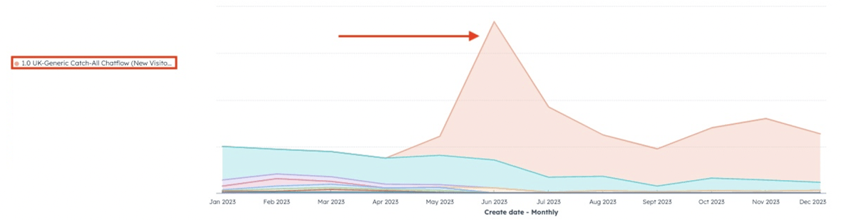 Volume of Conversations Started by Chatbots in 2023 by Month