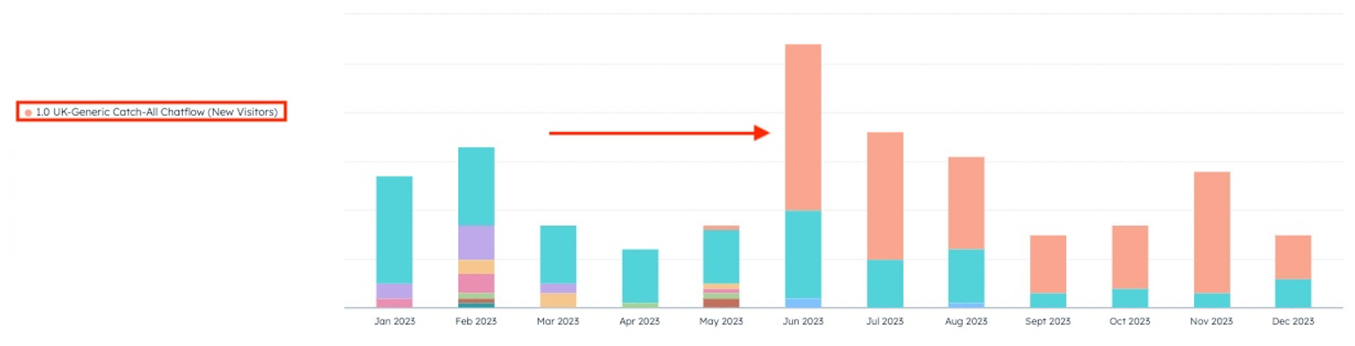 Volume of Leads Generated by Chatbots in 2023 by Month