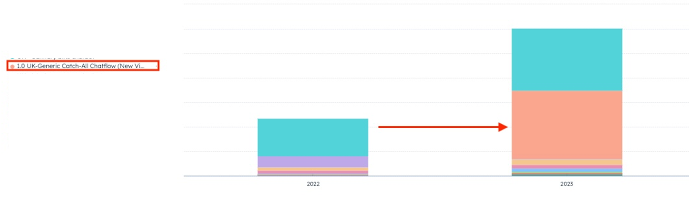  Volume of Leads Generated by Chatbots in 2023 Compared with Previous Year