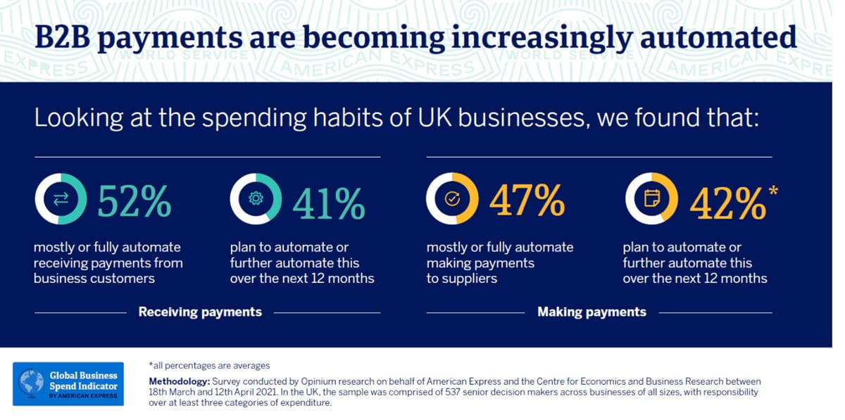 The State Of B2B Payment Technology