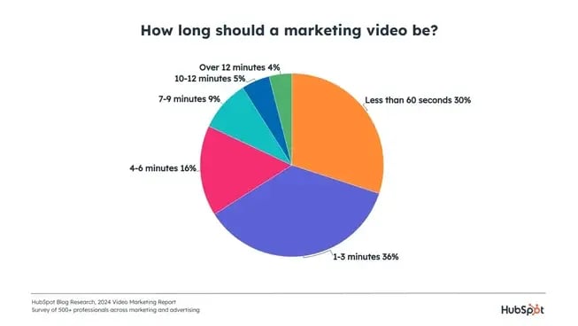 How long should a marketing video be?